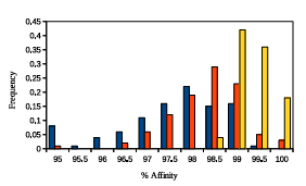  Figure 2.4: A histogram representing GAMPMSs soundness when screening library64. The height of a bar represents the frequency of the range of %Affinity scores. The blue bars summarize the data from 100 experiments with low % Docked parameter values, the yellow bars summarize the data from 100 experiments with high %A nity parameter values, and the orange bars summarize the data from 100 experiments with more neutral parameter values. The lowest recorded %Affinity score across all 300 screens was 94.05.