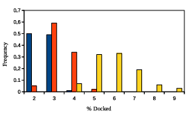  Figure 2.5: GAMPMSs e ciency when screening library64. The x-axis shows the percent of the library that was docked and the y-axis shows the associated frequency. The color scheme is the same as detailed in Figure 2.4.