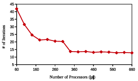  Figure 2.6: GAMPMSs performance measures based on the number of processing cores used, . The y-axis shows the number of iterations (submissions) needed for a GAMPMS to converge. Each diamond represents the mean value, for the associated , from 100 GAMPMSs of library64.