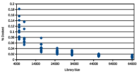  Figure 2.7: The %Docked scores from 10 GAMPMSs of di erent sized libraries. Each diamond represents a %Docked score.