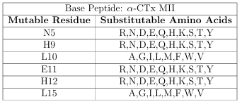  Table 2.1: The 640,000 CTx MII mutant ligand library de ned as a base peptide and a set of mutation constraints.