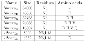 Table 2.2: Additional constraints were added to the 640,000 CTx MII mutant library in order to create smaller libraries. This table lists, for a speci c library, the residues that were no longer deemed mutable and the amino acids that were no longer substitutable.