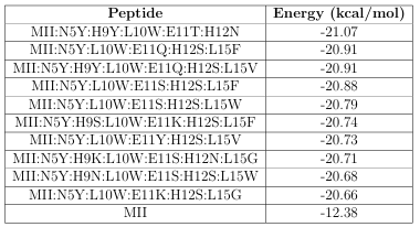 Table 2.3: The 10 highest a nity peptides found with a GAMPMS, the base peptide (-CTx MII), and their associated Gibbs free energy of binding.
